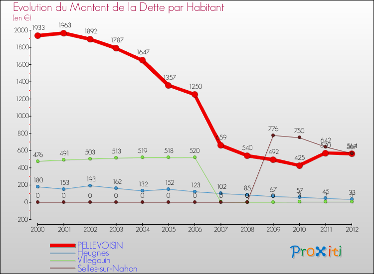 Evolution de la dette par habitant pour la commune de PELLEVOISIN et les communes proches de 2000 à 2012 Comparaison de la dette par habitant pour PELLEVOISIN et les communes voisines de 2000 à 2012