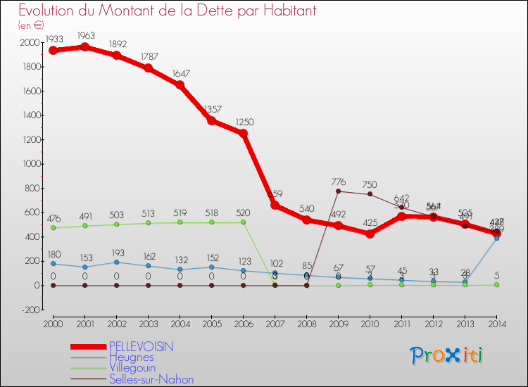 Evolution de la dette par habitant pour la commune de PELLEVOISIN et les communes proches de 2000 à 2014 Comparaison de la dette par habitant pour PELLEVOISIN et les communes voisines de 2000 à 2014
