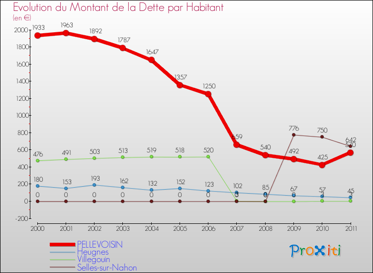 Evolution de la dette par habitant pour la commune de PELLEVOISIN et les communes proches Comparaison de la dette par habitant pour PELLEVOISIN et les communes voisines