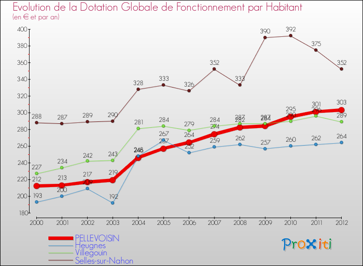 Evolution et montant de la dotation globale de fonctionnement par Habitant pour PELLEVOISIN et les communes proches Comparaison des dotations globales de fonctionnement par habitant pour PELLEVOISIN et les communes voisines