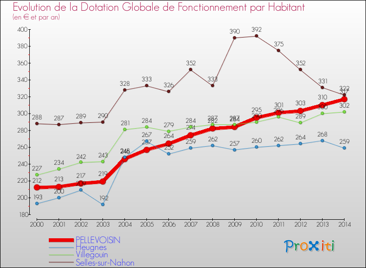 Evolution et montant de la dotation globale de fonctionnement par Habitant pour PELLEVOISIN et les communes proches de 2000 à 2014. Comparaison des dotations globales de fonctionnement par habitant pour PELLEVOISIN et les communes voisines de 2000 à 2014.