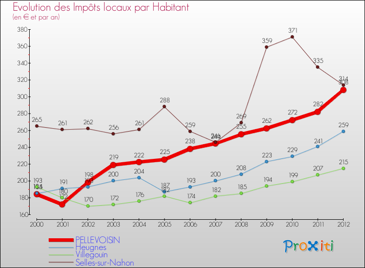 Evolution et montant des impôts locaux par Habitant pour PELLEVOISIN et les communes proches Comparaison des impôts locaux par habitant pour PELLEVOISIN et les communes voisines