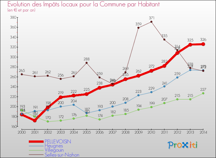 Evolution et montant des impôts locaux par Habitant pour PELLEVOISIN et les communes proches de 2000 à 2014 Comparaison des impôts locaux par habitant pour PELLEVOISIN et les communes voisines de 2000 à 2014