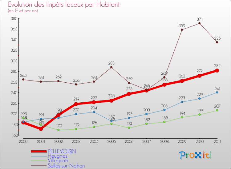 Evolution et montant des impôts locaux par Habitant pour PELLEVOISIN et les communes proches Comparaison des impôts locaux par habitant pour PELLEVOISIN et les communes voisines