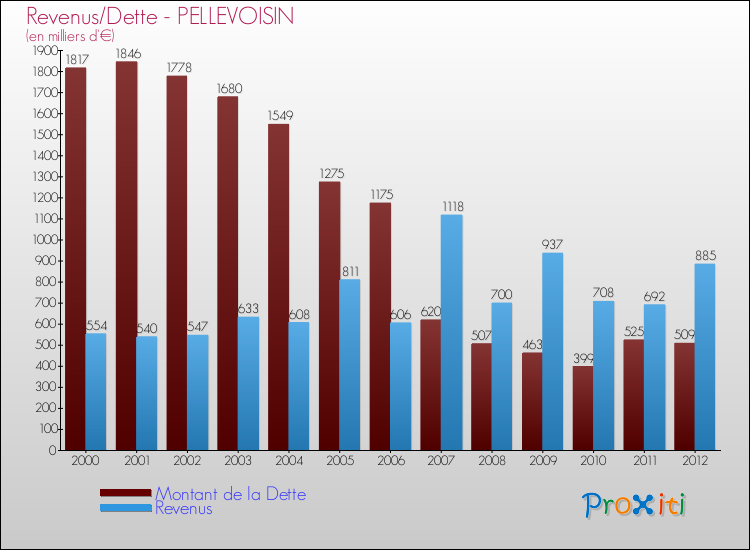 Evolution comparée de la dette et des revenus pour la commune de PELLEVOISIN de 2000 à 2012 Comparaison de la dette et des revenus pour PELLEVOISIN de 2000 à 2012