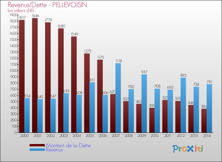 Evolution comparée de la dette et des revenus pour la commune de PELLEVOISIN de 2000 à 2014 Comparaison de la dette et des revenus pour PELLEVOISIN de 2000 à 2014