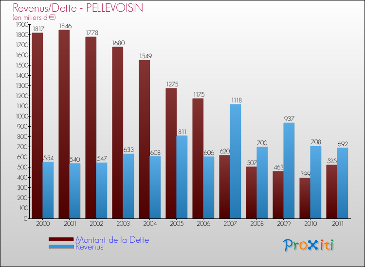Evolution comparée de la dette et des revenus pour la commune de PELLEVOISIN de 2000 à 2011 Comparaison de la dette et des revenus pour PELLEVOISIN de 2000 à 2011