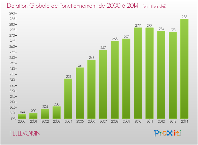 Evolution du montant de la Dotation Globale de Fonctionnement pour la commune de PELLEVOISIN de 2000 à 2014 Evolution du montant de la Dotation Globale de Fonctionnement pour PELLEVOISIN de 2000 à 2014