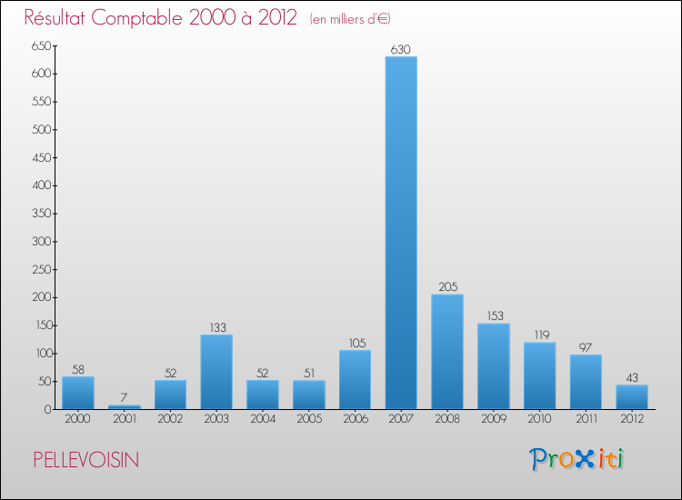 Evolution du résultat comptable pour la commune de PELLEVOISIN de 2000 à 2012 Evolution du résultat comptable pour PELLEVOISIN de 2000 à 2012