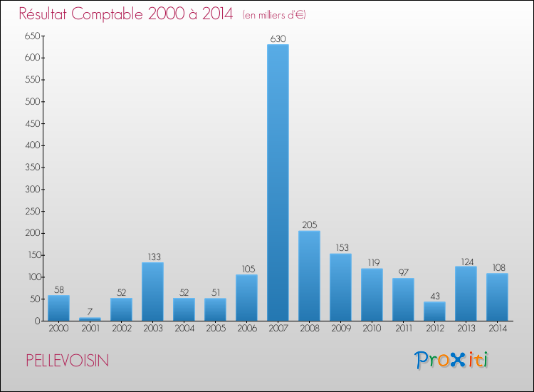 Evolution du résultat comptable pour la commune de PELLEVOISIN de 2000 à 2014 Evolution du résultat comptable pour PELLEVOISIN de 2000 à 2014