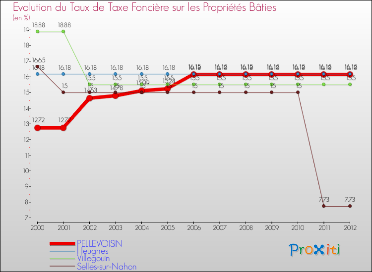 Evolution du taux de la taxe foncière sur le bati pour PELLEVOISIN et les communes proches de 2000 à 2012 Comparaison des taux de taxe foncière sur le bati pour PELLEVOISIN et les communes voisines de 2000 à 2012
