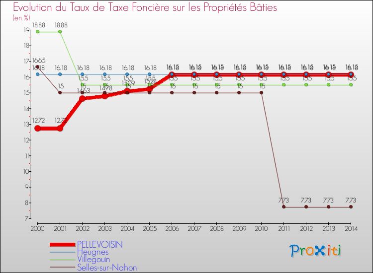 Evolution du taux de la taxe foncière sur le bati pour PELLEVOISIN et les communes proches de 2000 à 2014 Comparaison des taux de taxe foncière sur le bati pour PELLEVOISIN et les communes voisines de 2000 à 2014