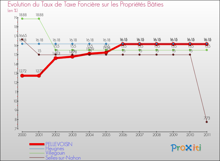 Evolution du taux de la taxe foncière sur le bati pour PELLEVOISIN et les communes proches Comparaison des taux de taxe foncière sur le bati pour PELLEVOISIN et les communes voisines