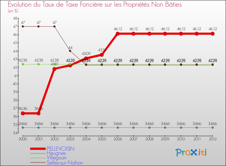 Evolution du taux de la taxe foncière sur les immeubles et terrains non batis pour PELLEVOISIN et les communes proches de 2000 à 2012 Comparaison des taux de la taxe foncière sur les immeubles et terrains non batis pour PELLEVOISIN et les communes voisines de 2000 à 2012