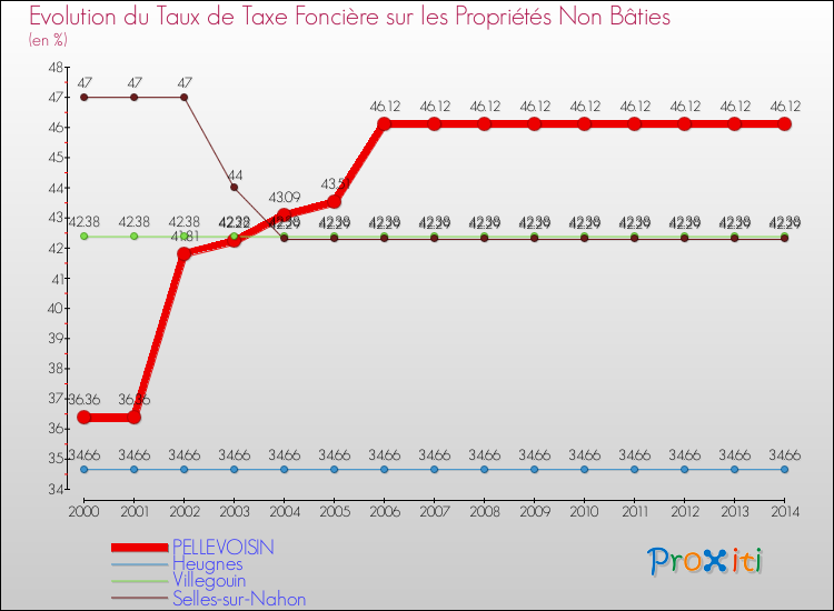 Evolution du taux de la taxe foncière sur les immeubles et terrains non batis pour PELLEVOISIN et les communes proches de 2000 à 2014 Comparaison des taux de la taxe foncière sur les immeubles et terrains non batis pour PELLEVOISIN et les communes voisines de 2000 à 2014