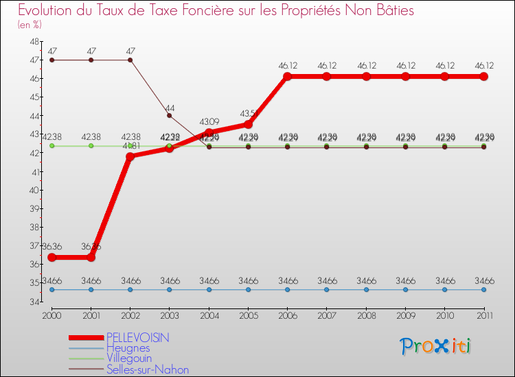 Evolution du taux de la taxe foncière sur les immeubles et terrains non batis pour PELLEVOISIN et les communes proches Comparaison des taux de la taxe foncière sur les immeubles et terrains non batis pour PELLEVOISIN et les communes voisines