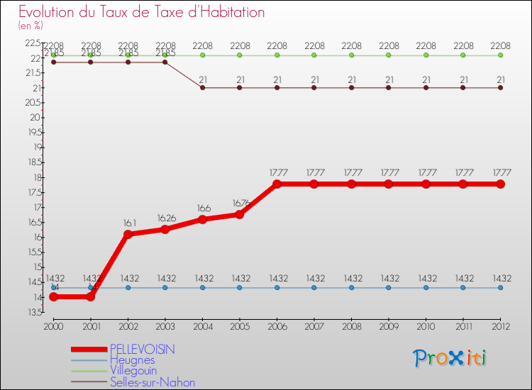Evolution du taux de la taxe d'habitation pour PELLEVOISIN et les communes proches Comparaison des taux de la taxe d'habitation pour PELLEVOISIN et les communes voisines