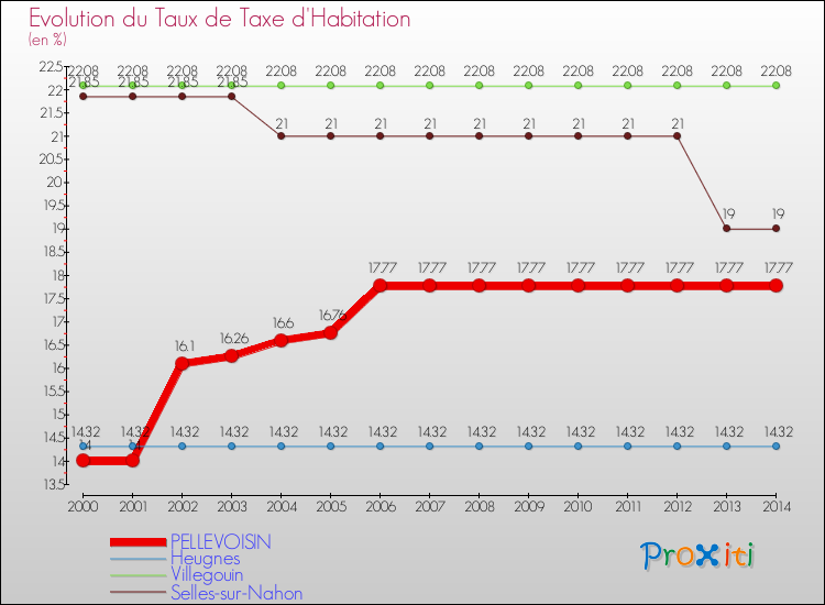 Evolution du taux de la taxe d'habitation pour PELLEVOISIN et les communes proches de 2000 à 2014 Comparaison des taux de la taxe d'habitation pour PELLEVOISIN et les communes voisines de 2000 à 2014