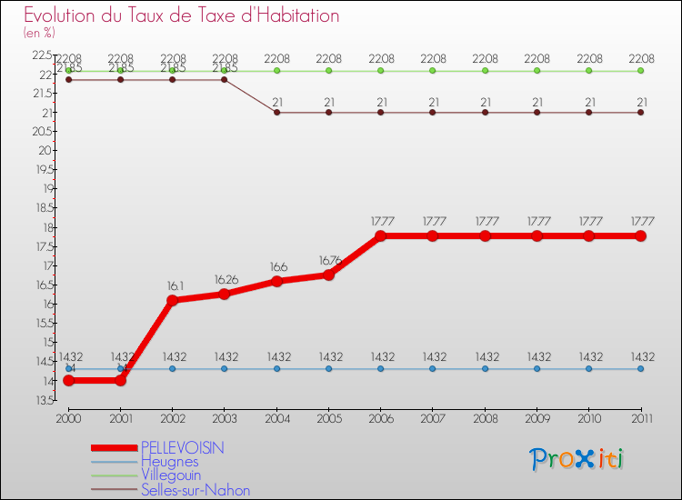 Evolution du taux de la taxe d'habitation pour PELLEVOISIN et les communes proches Comparaison des taux de la taxe d'habitation pour PELLEVOISIN et les communes voisines