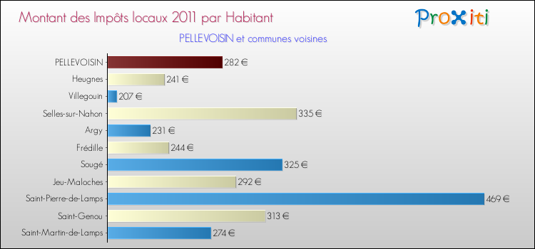 Montant des impôts locaux par Habitant pour PELLEVOISIN et les communes proches Comparaison des impôts locaux par habitant pour PELLEVOISIN et les communes voisines