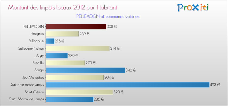 Montant des impôts locaux par Habitant pour PELLEVOISIN et les communes proches Comparaison des impôts locaux par habitant pour PELLEVOISIN et les communes voisines