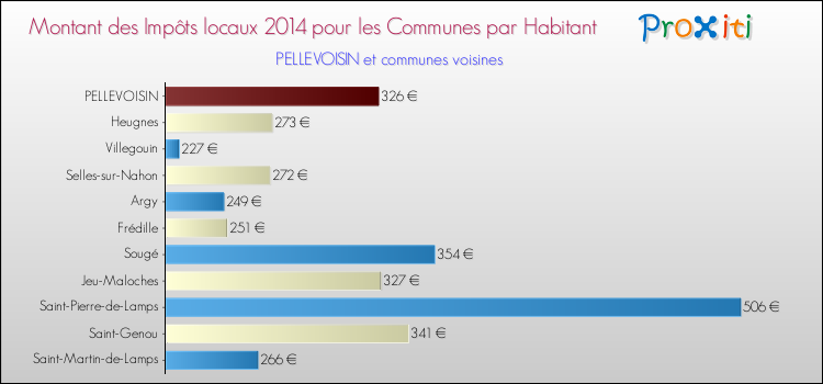 Montant des impôts locaux par Habitant pour PELLEVOISIN et les communes proches en 2014 Comparaison des impôts locaux par habitant pour PELLEVOISIN et les communes voisines en 2014