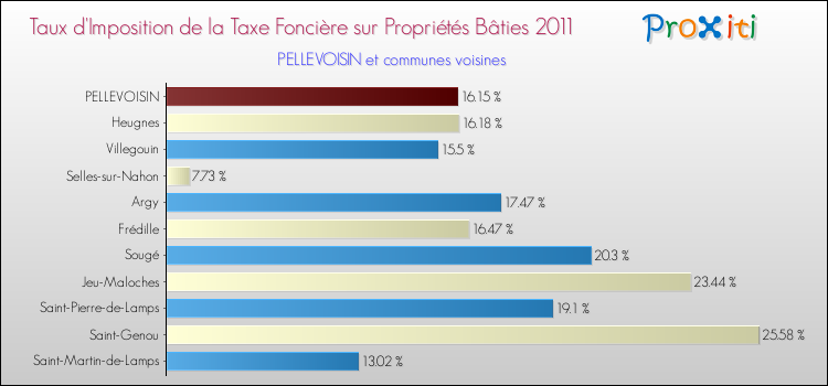 Taux d'imposition de la taxe foncière sur le bati 2011 pour PELLEVOISIN et les communes proches Comparaison des taux d'imposition de la taxe foncière sur le bati 2011 pour PELLEVOISIN et les communes voisines