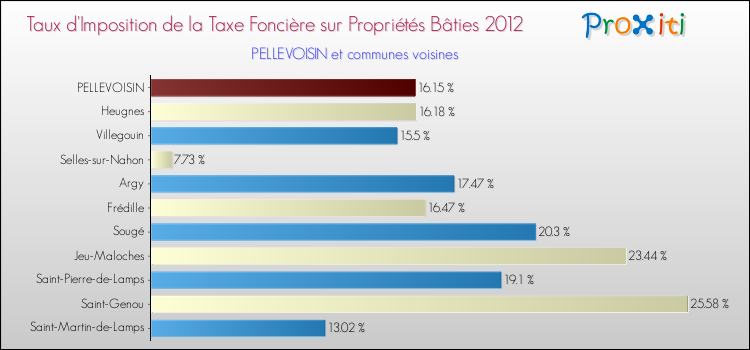 Taux d'imposition de la taxe foncière sur le bati 2012 pour PELLEVOISIN et les communes proches Comparaison des taux d'imposition de la taxe foncière sur le bati 2012 pour PELLEVOISIN et les communes voisines