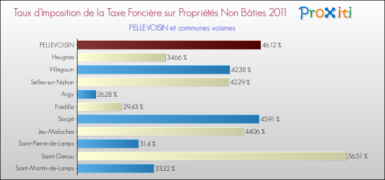 Taux d'imposition de la taxe foncière sur les immeubles et terrains non batis 2011 pour PELLEVOISIN et les communes proches Comparaison des taux d'imposition de la taxe foncière sur les immeubles et terrains non batis 2011 pour PELLEVOISIN et les communes voisines