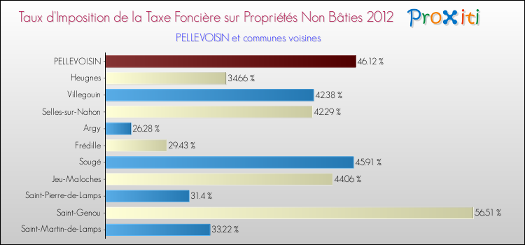 Taux d'imposition de la taxe foncière sur les immeubles et terrains non batis 2012 pour PELLEVOISIN et les communes proches Comparaison des taux d'imposition de la taxe foncière sur les immeubles et terrains non batis 2012 pour PELLEVOISIN et les communes voisines