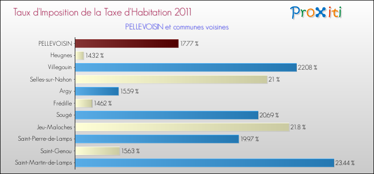 Taux d'imposition de la taxe d'habitation 2011 pour PELLEVOISIN et les communes proches Comparaison des taux d'imposition de la taxe d'habitation 2011 pour PELLEVOISIN et les communes voisines