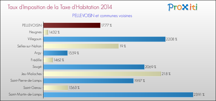 Taux d'imposition de la taxe d'habitation 2014 pour PELLEVOISIN et les communes proches Comparaison des taux d'imposition de la taxe d'habitation 2014 pour PELLEVOISIN et les communes voisines
