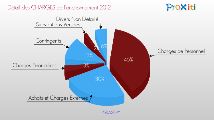 Décomposition des Charges de Fonctionnement 2012 de la commune de PéRASSAY Charges de Fonctionnement 2012 pour la commune de PéRASSAY