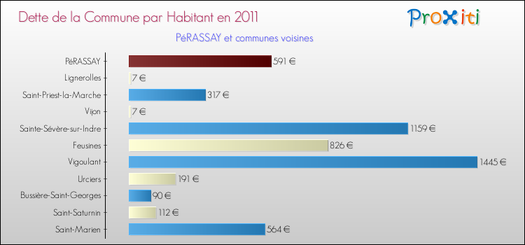 Dette par habitant de la commune en 2011 pour PéRASSAY et les communes proches Comparaison de la dette par habitant de la commune en 2011 pour PéRASSAY et les communes voisines