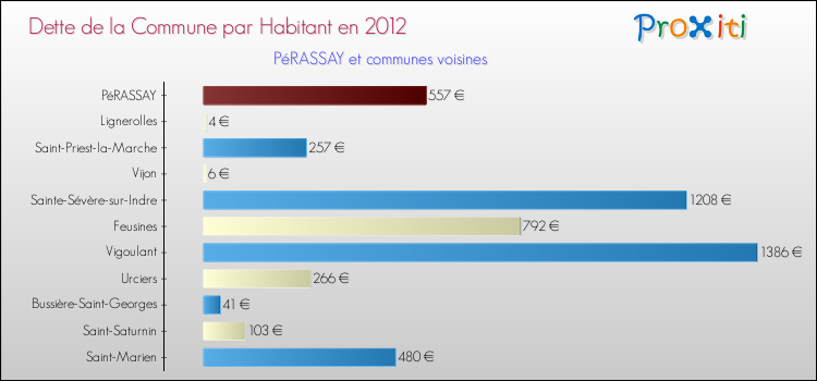 Dette par habitant de la commune en 2012 pour PéRASSAY et les communes proches Comparaison de la dette par habitant de la commune en 2012 pour PéRASSAY et les communes voisines