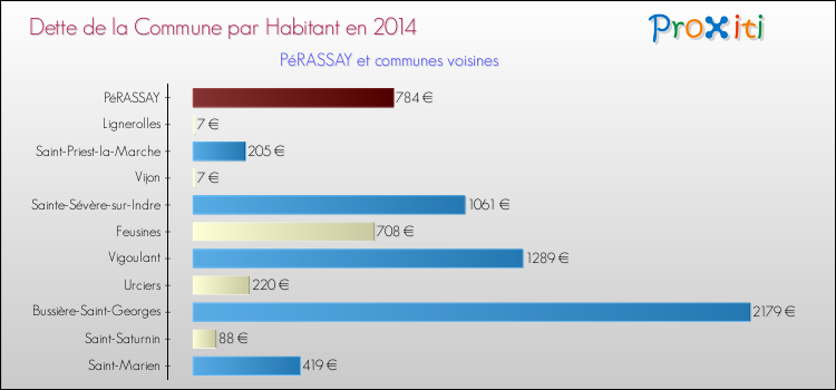 Dette par habitant de la commune en 2014 pour PéRASSAY et les communes proches Comparaison de la dette par habitant de la commune en 2014 pour PéRASSAY et les communes voisines