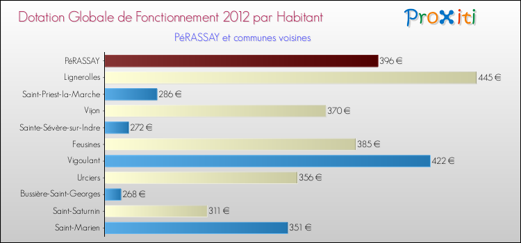Montant des dotations globales de fonctionnement DGF par Habitant pour PéRASSAY et les communes proches Comparaison des des dotations globales de fonctionnement DGF par habitant pour PéRASSAY et les communes voisines