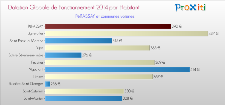 Montant des dotations globales de fonctionnement DGF par Habitant pour PéRASSAY et les communes proches en 2014. Comparaison des des dotations globales de fonctionnement DGF par habitant pour PéRASSAY et les communes voisines en 2014.