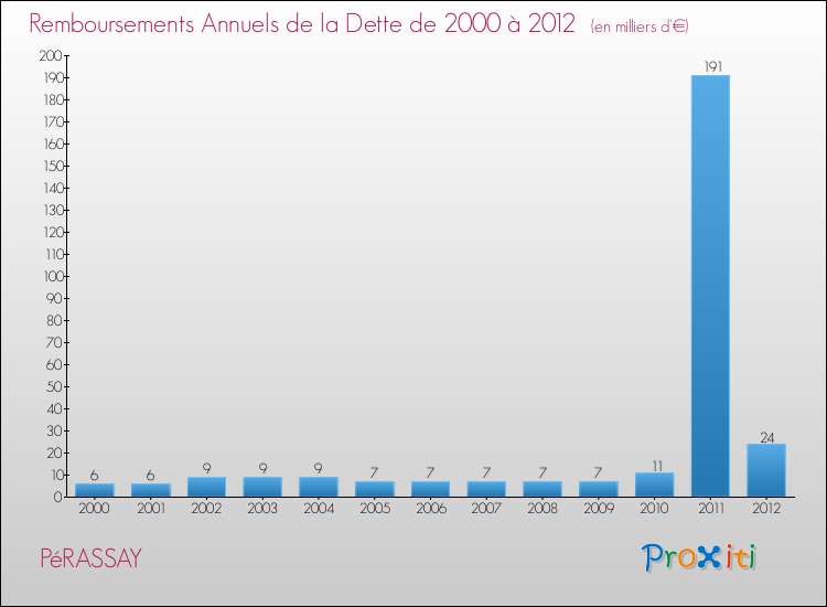 Evolution de l'annuité de la dette pour la commune de PéRASSAY de 2000 à 2012 Annuités de la dette pour PéRASSAY de 2000 à 2012