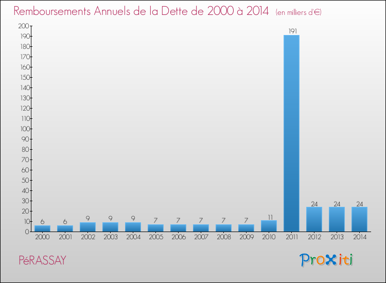 Evolution de l'annuité de la dette pour la commune de PéRASSAY de 2000 à 2014 Annuités de la dette pour PéRASSAY de 2000 à 2014