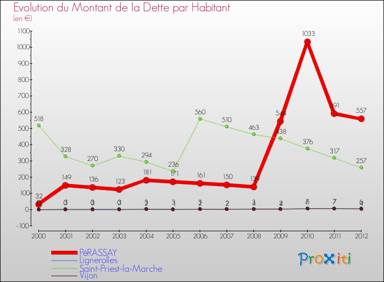 Evolution de la dette par habitant pour la commune de PéRASSAY et les communes proches de 2000 à 2012 Comparaison de la dette par habitant pour PéRASSAY et les communes voisines de 2000 à 2012