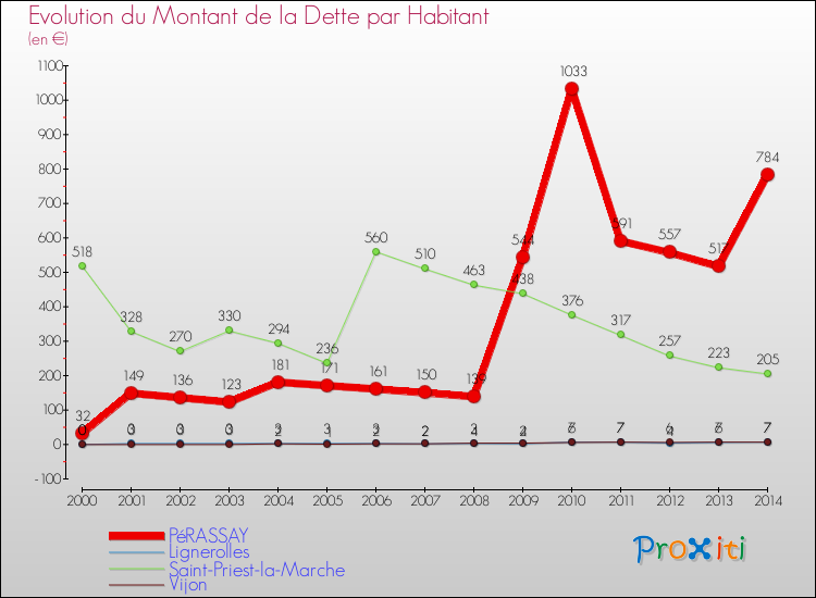 Evolution de la dette par habitant pour la commune de PéRASSAY et les communes proches de 2000 à 2014 Comparaison de la dette par habitant pour PéRASSAY et les communes voisines de 2000 à 2014