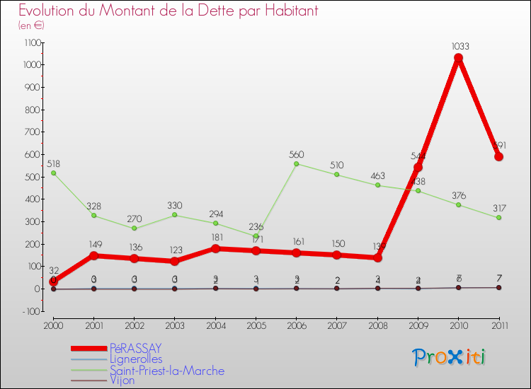 Evolution de la dette par habitant pour la commune de PéRASSAY et les communes proches Comparaison de la dette par habitant pour PéRASSAY et les communes voisines