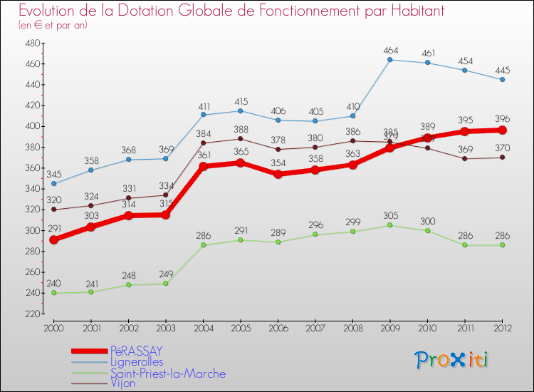 Evolution et montant de la dotation globale de fonctionnement par Habitant pour PéRASSAY et les communes proches Comparaison des dotations globales de fonctionnement par habitant pour PéRASSAY et les communes voisines