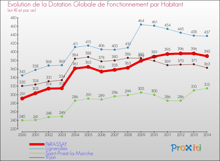 Evolution et montant de la dotation globale de fonctionnement par Habitant pour PéRASSAY et les communes proches de 2000 à 2014. Comparaison des dotations globales de fonctionnement par habitant pour PéRASSAY et les communes voisines de 2000 à 2014.