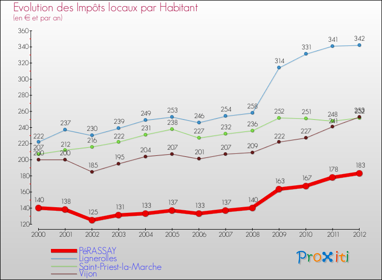Evolution et montant des impôts locaux par Habitant pour PéRASSAY et les communes proches Comparaison des impôts locaux par habitant pour PéRASSAY et les communes voisines