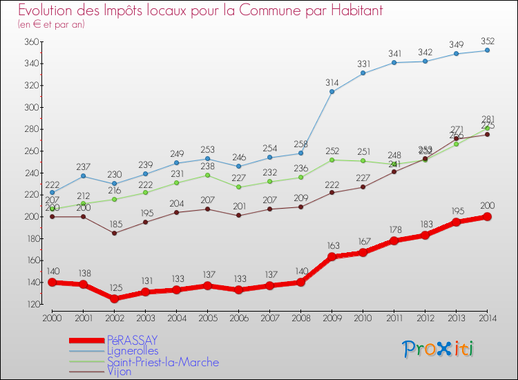 Evolution et montant des impôts locaux par Habitant pour PéRASSAY et les communes proches de 2000 à 2014 Comparaison des impôts locaux par habitant pour PéRASSAY et les communes voisines de 2000 à 2014