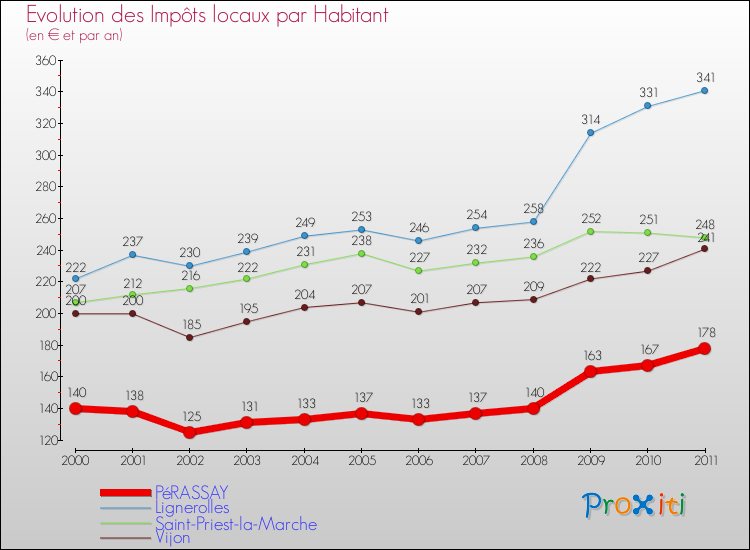 Evolution et montant des impôts locaux par Habitant pour PéRASSAY et les communes proches Comparaison des impôts locaux par habitant pour PéRASSAY et les communes voisines