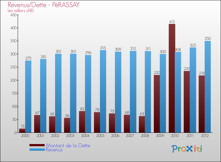 Evolution comparée de la dette et des revenus pour la commune de PéRASSAY de 2000 à 2012 Comparaison de la dette et des revenus pour PéRASSAY de 2000 à 2012