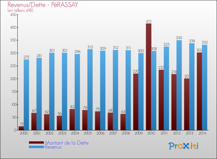 Evolution comparée de la dette et des revenus pour la commune de PéRASSAY de 2000 à 2014 Comparaison de la dette et des revenus pour PéRASSAY de 2000 à 2014